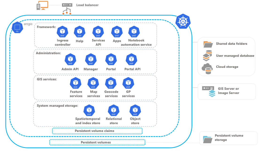 Overview of the Kubernetes system architecture