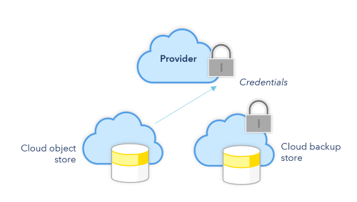 Default for cloud services without specific credentials Default for cloud services without specific credentials