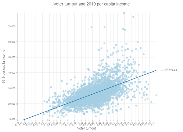 There is a positive relationship between voter turnout and per capita income.